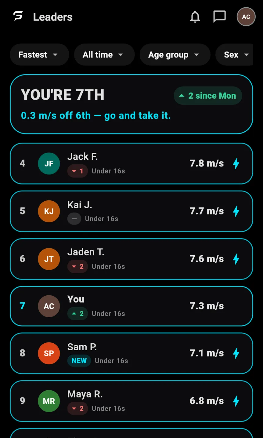 The Leaders tab: one board ranked on speed, opening on your place and the athlete just above you